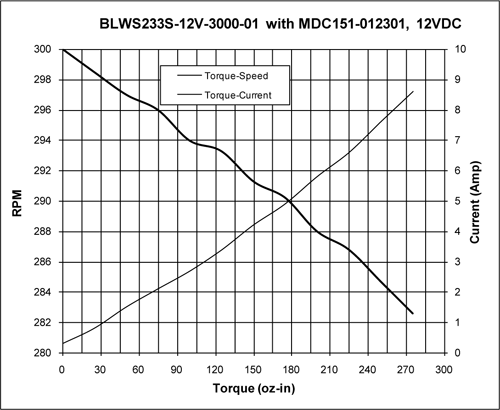 Brushless DC Controllers - MDC151-012301 Torque Curve